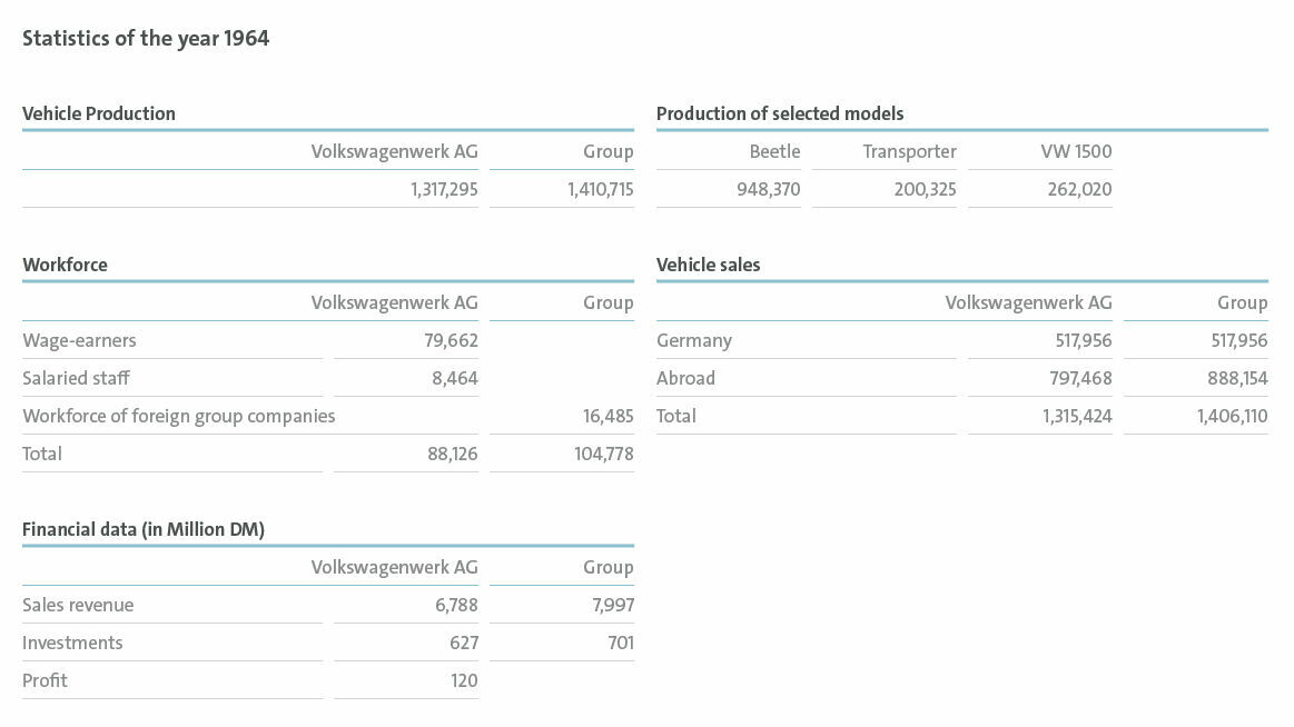Tabular statistics for the year 1964 for Volkswagen, including data on vehicle production, production of selected models, workforce, vehicle sales, and financial figures. The table contains numbers for Volkswagenwerk AG and the entire group, including models like Beetle, Transporter, and VW 1500.
