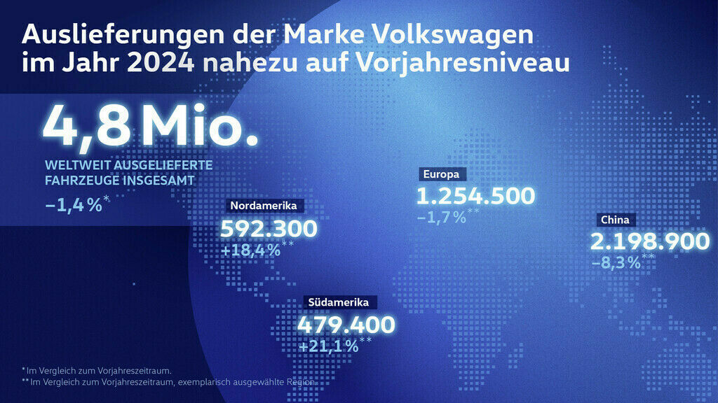 Grafik mit dem Titel „Auslieferungen der Marke Volkswagen im Jahr 2024 nahezu auf Vorjahresniveau“. In der Mitte wird die Zahl „4,8 Mio.“ hervorgehoben, die die weltweit ausgelieferten Fahrzeuge insgesamt darstellt, mit einem Rückgang von -1,4 % im Vergleich zum Vorjahr. Regionale Daten sind über eine stilisierte Weltkarte verteilt.
