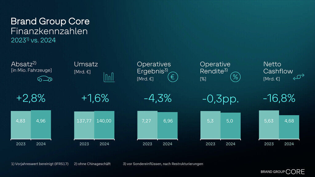 Finanzkennzahlen der Markengruppe Core 2024